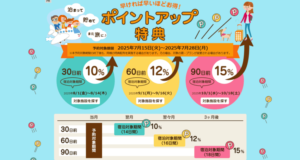 じゃらんnet ポイントアップ特典